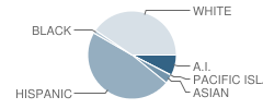 Pomolita Middle School Student Race Distribution