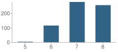 Number of Students Per Grade For Pomolita Middle School