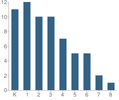 Number of Students Per Grade For Tree of Life Charter School