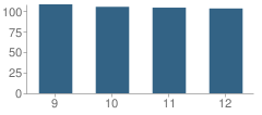 Number of Students Per Grade For Elise P. Buckingham Charter School