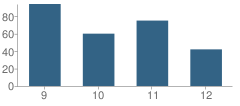 Number of Students Per Grade For Mit Academy