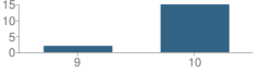 Number of Students Per Grade For Buena Vista High School