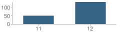 Number of Students Per Grade For Pacific High School