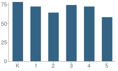 Number of Students Per Grade For Montalvo Elementary School