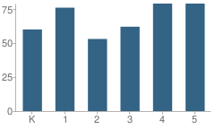 Number of Students Per Grade For Saticoy Elementary School