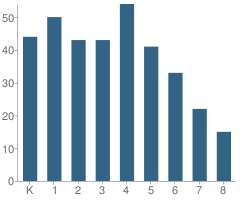 Number of Students Per Grade For Sunset Elementary School