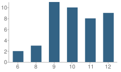 Number of Students Per Grade For Sierra Vista High School