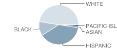 West Sacramento School for Independent Study Student Race Distribution