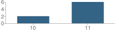 Number of Students Per Grade For Easton Continuation High School