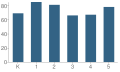 Number of Students Per Grade For Carlin C. Coppin Elementary School