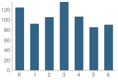 Number of Students Per Grade For Anderson Elementary School