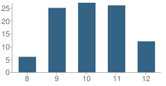 Number of Students Per Grade For Westwood High School