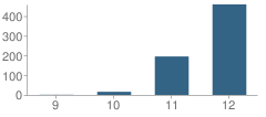 Number of Students Per Grade For Frontier High (Continuation) School