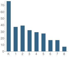 Number of Students Per Grade For Blue Oak Charter School