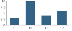 Number of Students Per Grade For Golden Ridge School