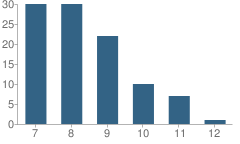 Number of Students Per Grade For Teilman Community Day School