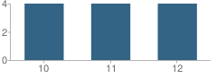 Number of Students Per Grade For Jill Kinmont Boothe School