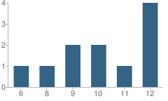 Number of Students Per Grade For Lassen County Juvenile Court School