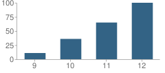 Number of Students Per Grade For Pioneer Technical Center School