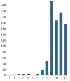 Number of Students Per Grade For Access Juvenile Hall School