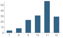 Number of Students Per Grade For Placer County Community Schools