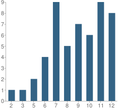 Number of Students Per Grade For Discovery Valley School