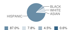 Santa Barbara County Juvenile Court School Student Race Distribution