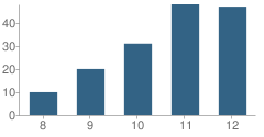 Number of Students Per Grade For Santa Barbara County Juvenile Court School