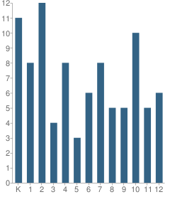 Number of Students Per Grade For Siskiyou County Special Education School