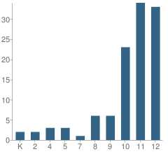 Number of Students Per Grade For Sonoma County Court School