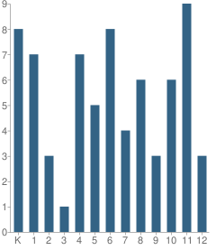 Number of Students Per Grade For Tuolumne County Special Education School