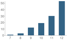 Number of Students Per Grade For Ventura County Juvenile Court Schools