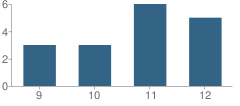 Number of Students Per Grade For Mccarthy Center / Community School