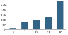 Number of Students Per Grade For Los Angeles County Alternative / Opportunity School