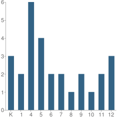 Number of Students Per Grade For Special Education School