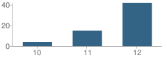 Number of Students Per Grade For Adelante High School