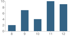 Number of Students Per Grade For Valley Teen Ranch Community Day School