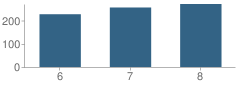 Number of Students Per Grade For La Vina Middle School