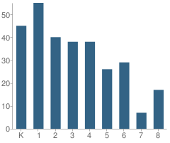 Number of Students Per Grade For California Montessori Project-Elk Grove Campus School