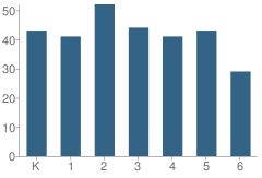 Number of Students Per Grade For Valley Arts & Science Academy