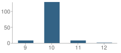 Number of Students Per Grade For Merced Union High School District Community Day School