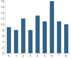 Number of Students Per Grade For Paradise Charter School