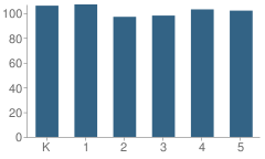 Number of Students Per Grade For Rancho Rosal Elementary School