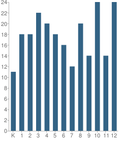 Number of Students Per Grade For Alder Grove Charter School