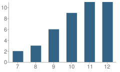 Number of Students Per Grade For Sequoia Charter School