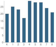 Number of Students Per Grade For Mountain Home Charter (Alternative) School