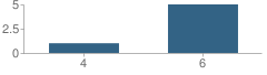 Number of Students Per Grade For Hamilton Elementary Community Day School