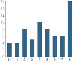 Number of Students Per Grade For Gratton Charter School