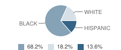 Civicorps Middle School Student Race Distribution