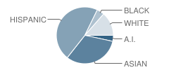 Stockton Unified Early College Academy Student Race Distribution